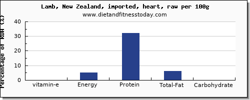 vitamin e and nutrition facts in lamb per 100g